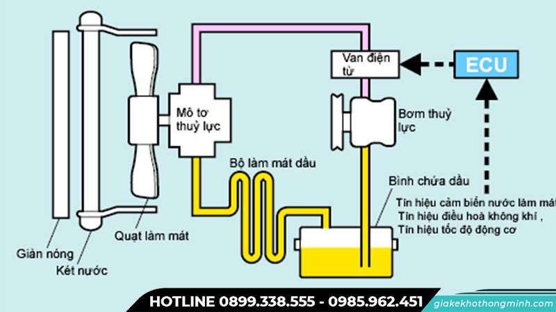 Tham khảo nguyên lý hoạt động của hệ thống thủy lực